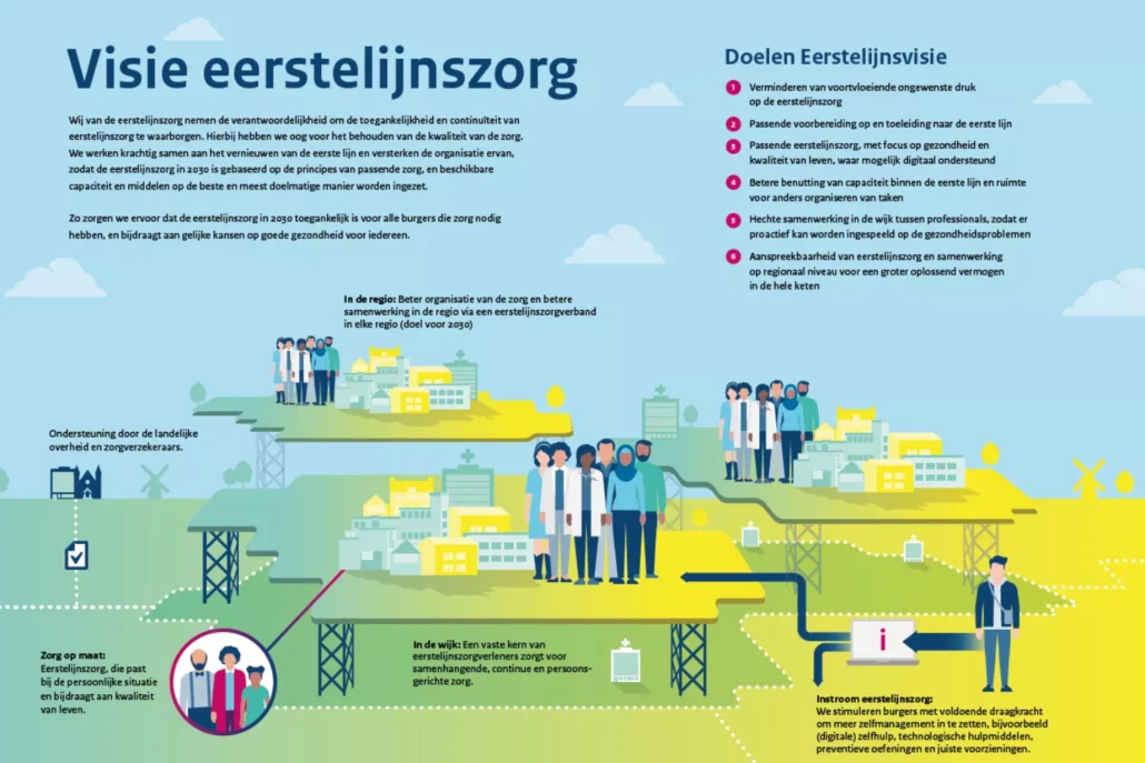 Kamerbrief over Versterking Eerstelijnszorg